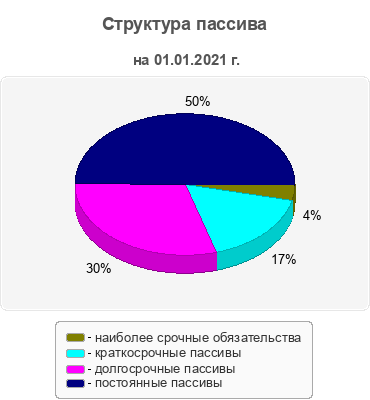 Структура пассива