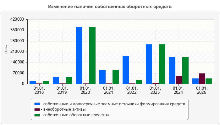 Изменение наличия собственных оборотных средств