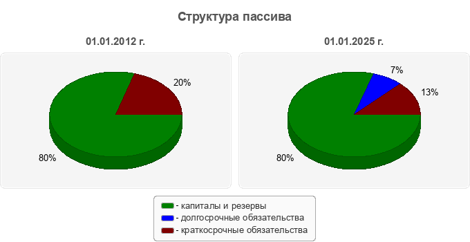 Структура пассива