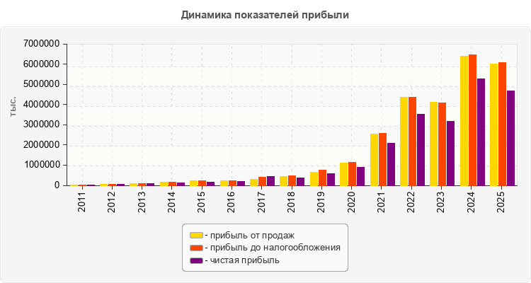 Динамика показателей прибыли
