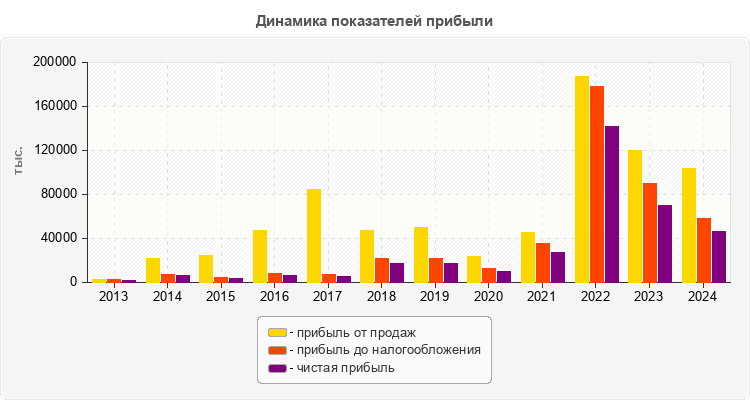 Динамика показателей прибыли