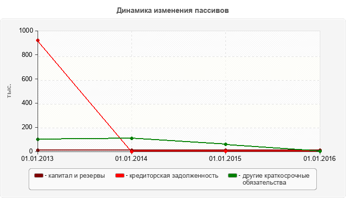 Динамика изменения пассивов