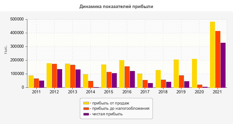 Динамика показателей прибыли