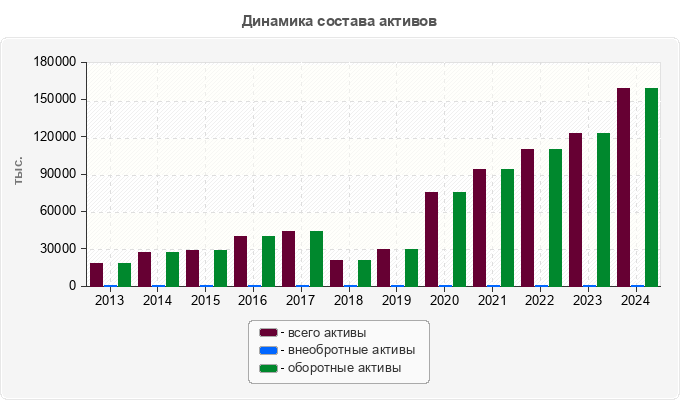 Динамика состава активов