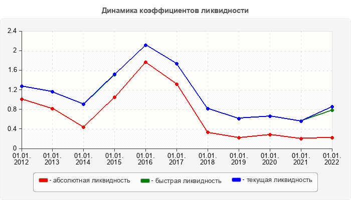 Динамика коэффициентов ликвидности