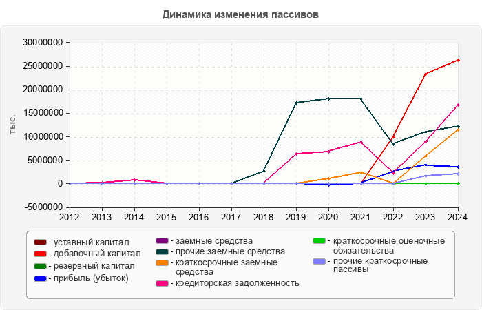 Динамика изменения пассивов