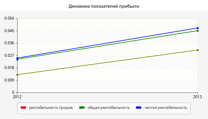 Динамика показателей прибыли