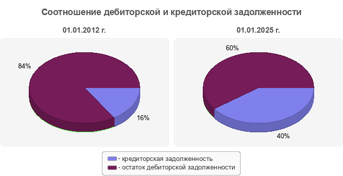 Соотношение дебиторской и кредиторской задолженности