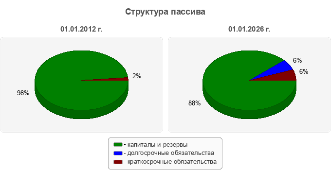 Структура пассива