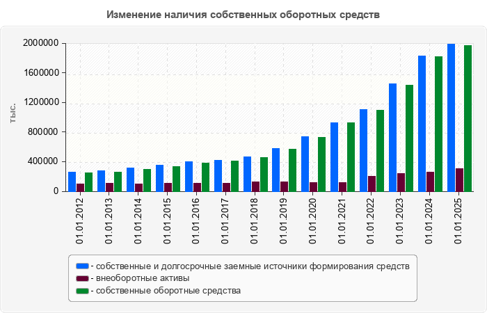Изменение наличия собственных оборотных средств