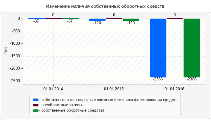 Изменение наличия собственных оборотных средств