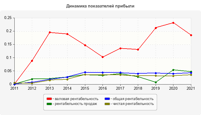 Динамика показателей прибыли