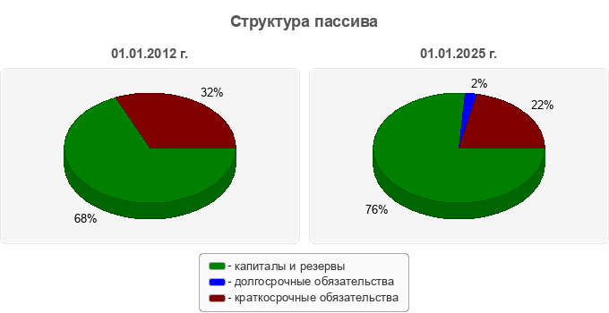 Структура пассива