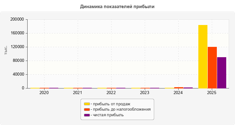 Динамика показателей прибыли
