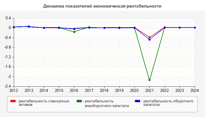 Динамика показателей экономическая рентабельности