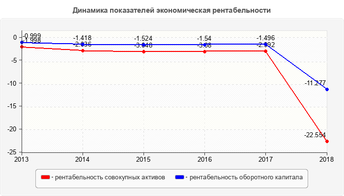 Динамика показателей экономическая рентабельности