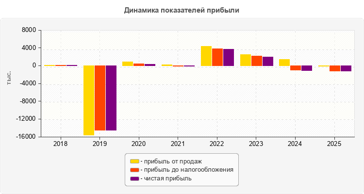 Динамика показателей прибыли