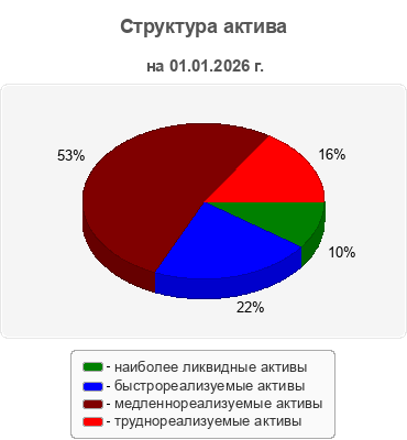 Структура актива