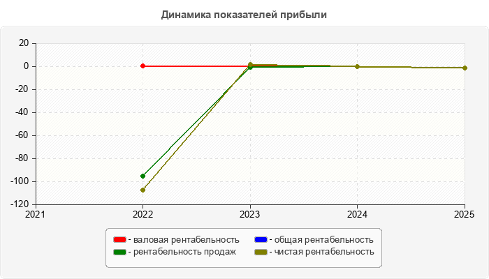 Динамика показателей прибыли