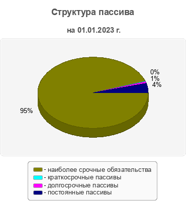 Структура пассива
