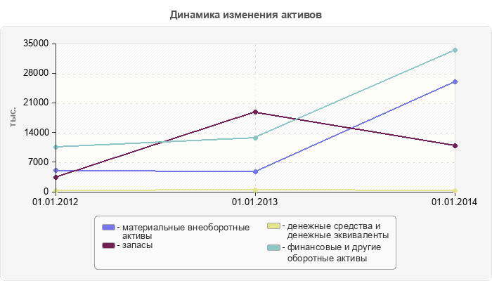 Динамика изменения активов