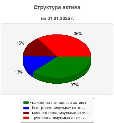 Структура актива