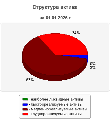 Структура актива