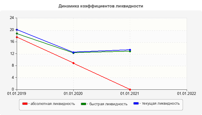 Динамика коэффициентов ликвидности