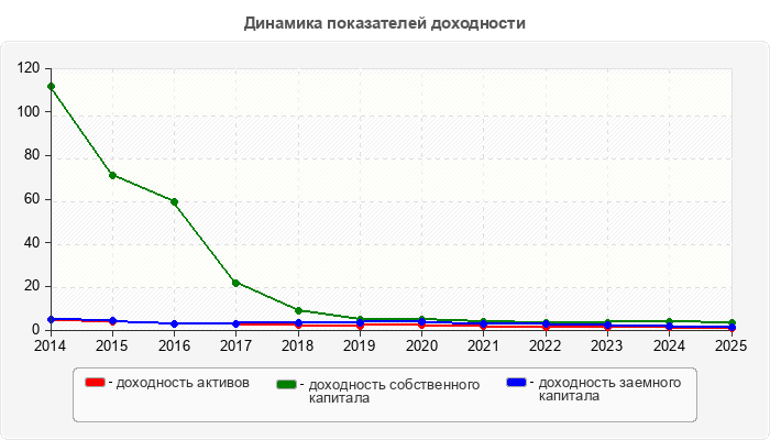 Динамика показателей доходности