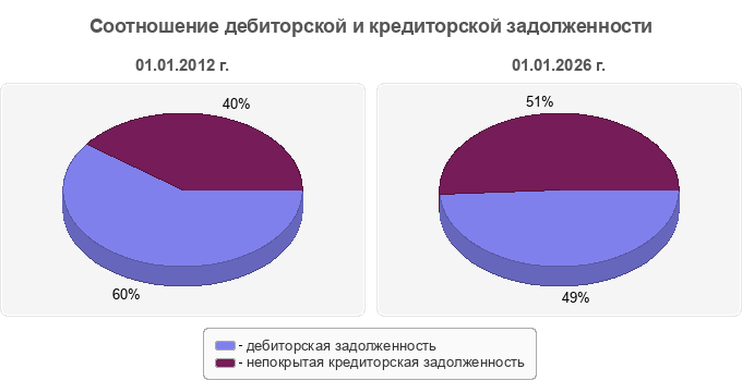 Соотношение дебиторской и кредиторской задолженности