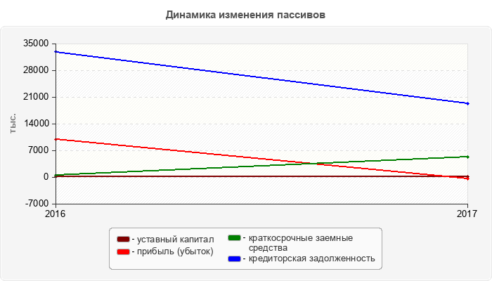 Динамика изменения пассивов