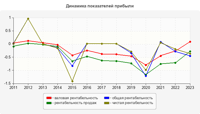 Динамика показателей прибыли