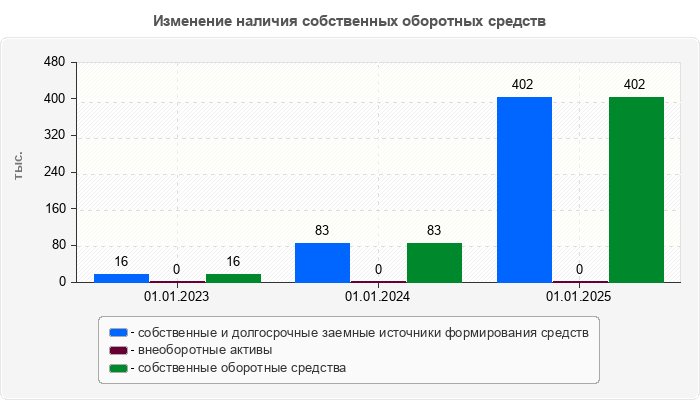 Изменение наличия собственных оборотных средств
