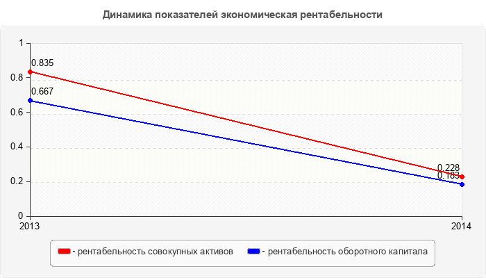 Динамика показателей экономическая рентабельности