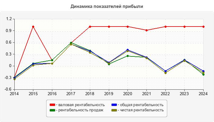 Динамика показателей прибыли