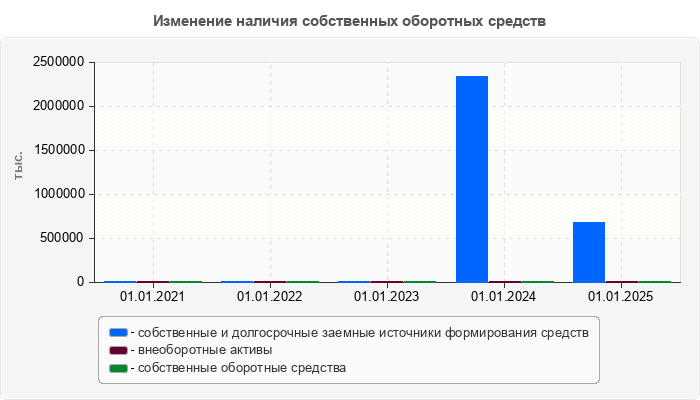 Изменение наличия собственных оборотных средств