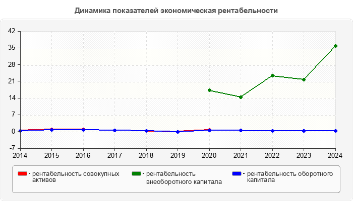 Динамика показателей экономическая рентабельности