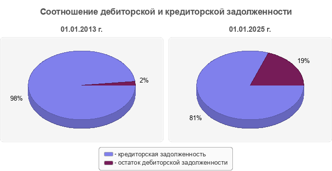Соотношение дебиторской и кредиторской задолженности