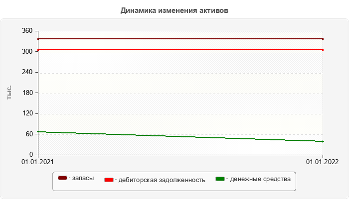 Динамика изменения активов