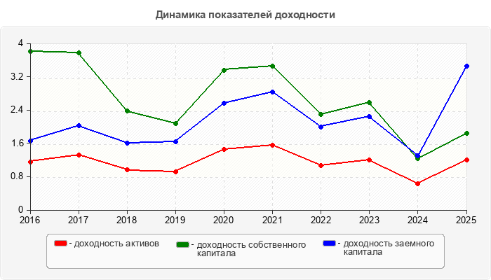 Динамика показателей доходности