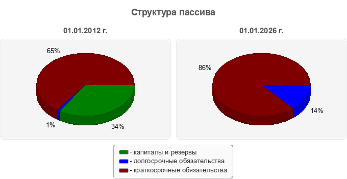 Структура пассива