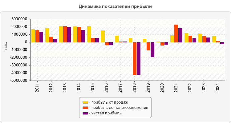 Динамика показателей прибыли