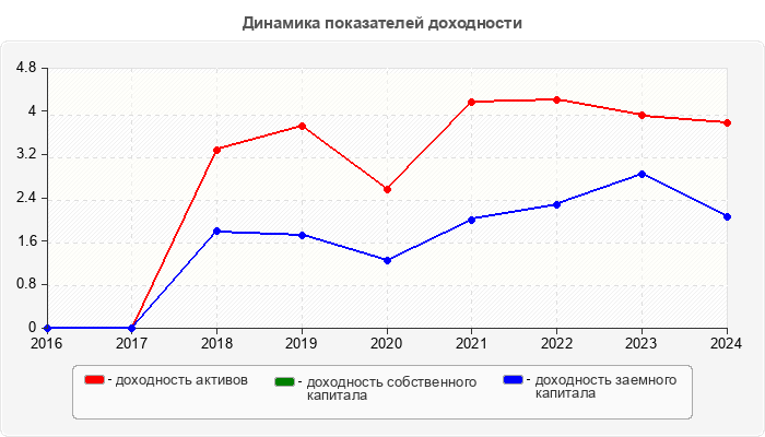 Динамика показателей доходности