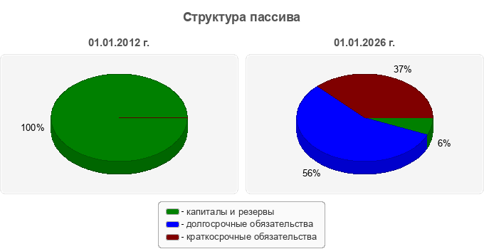 Структура пассива