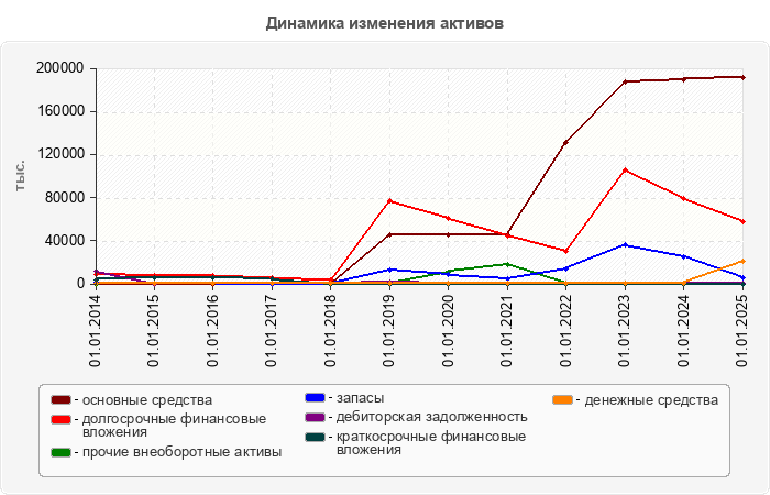 Динамика изменения активов