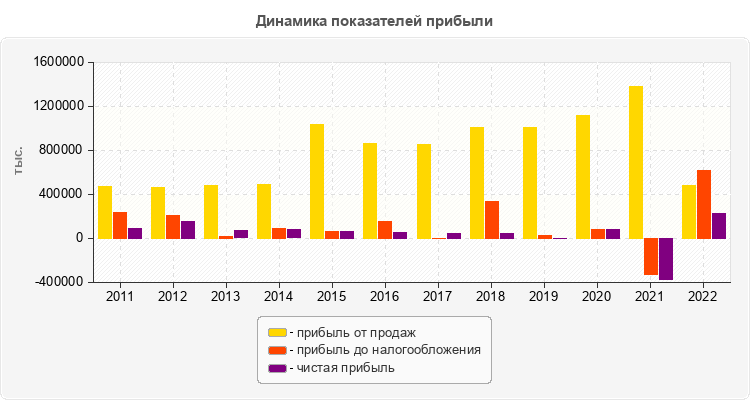Динамика показателей прибыли