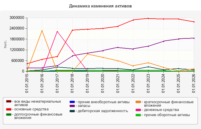 Динамика изменения активов