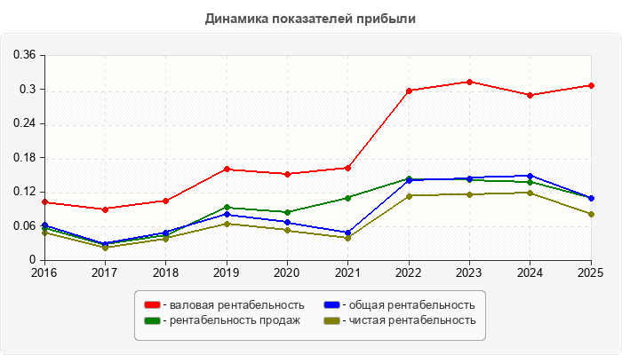 Динамика показателей прибыли