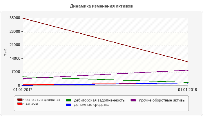 Динамика изменения активов