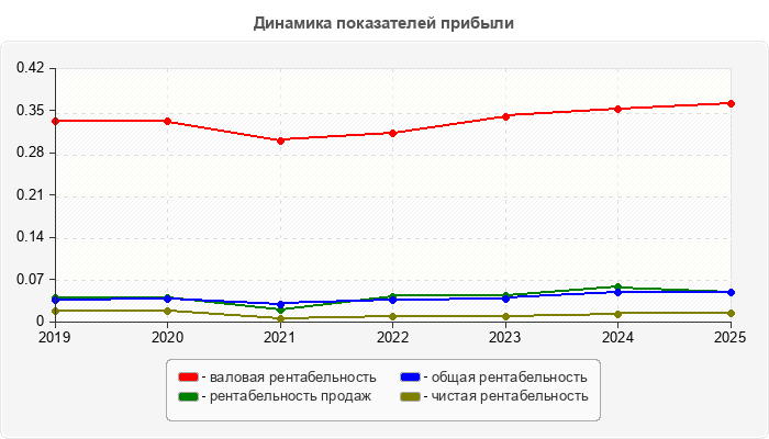 Динамика показателей прибыли